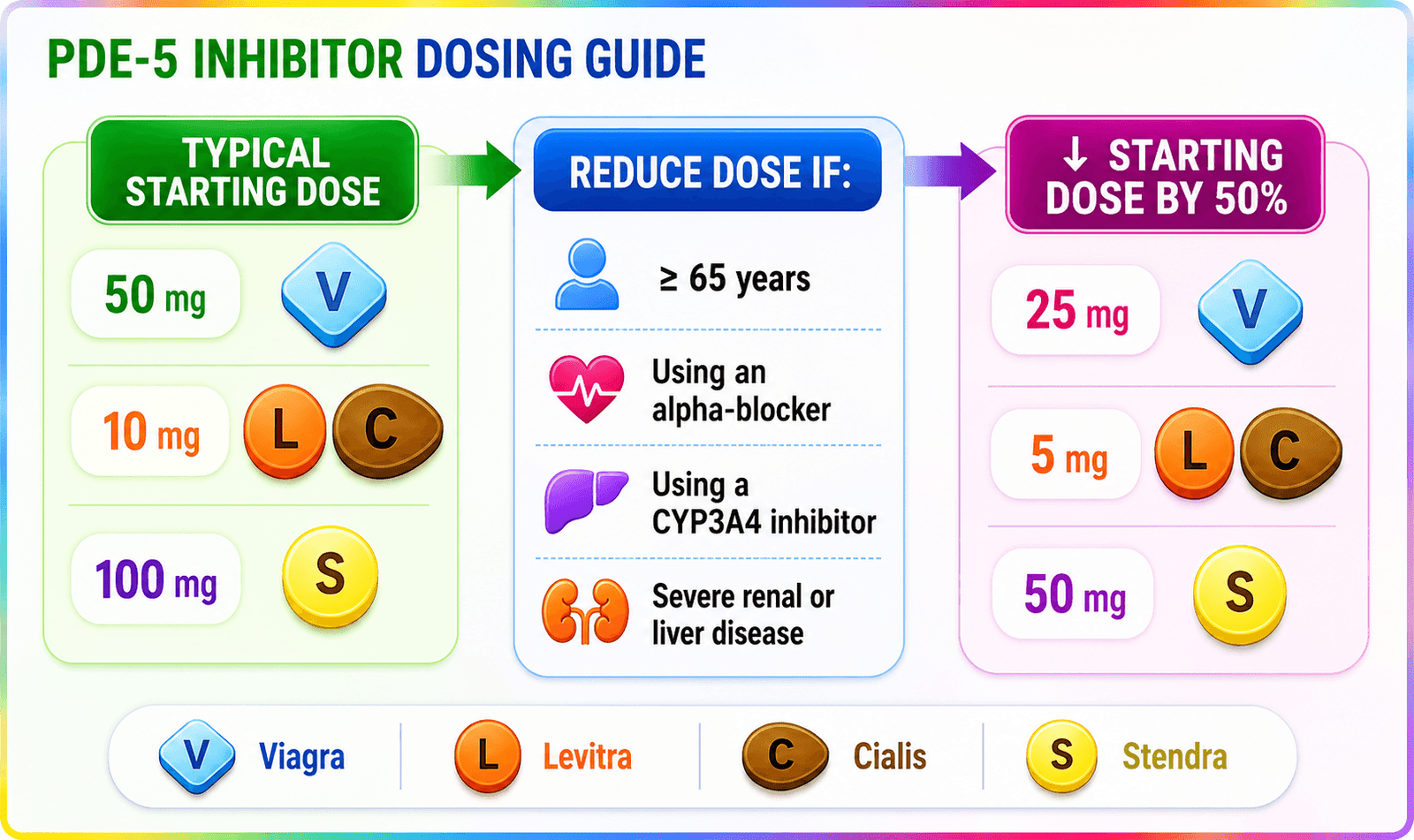 DE-5 inhibitor dosing guide infographic showing Viagra Sildenafil 50 mg, Levitra Vardenafil 10 mg, Cialis Tadalafil 10 mg, Stendra Avanafil 100 mg with dose adjustments for elderly and drug interactions