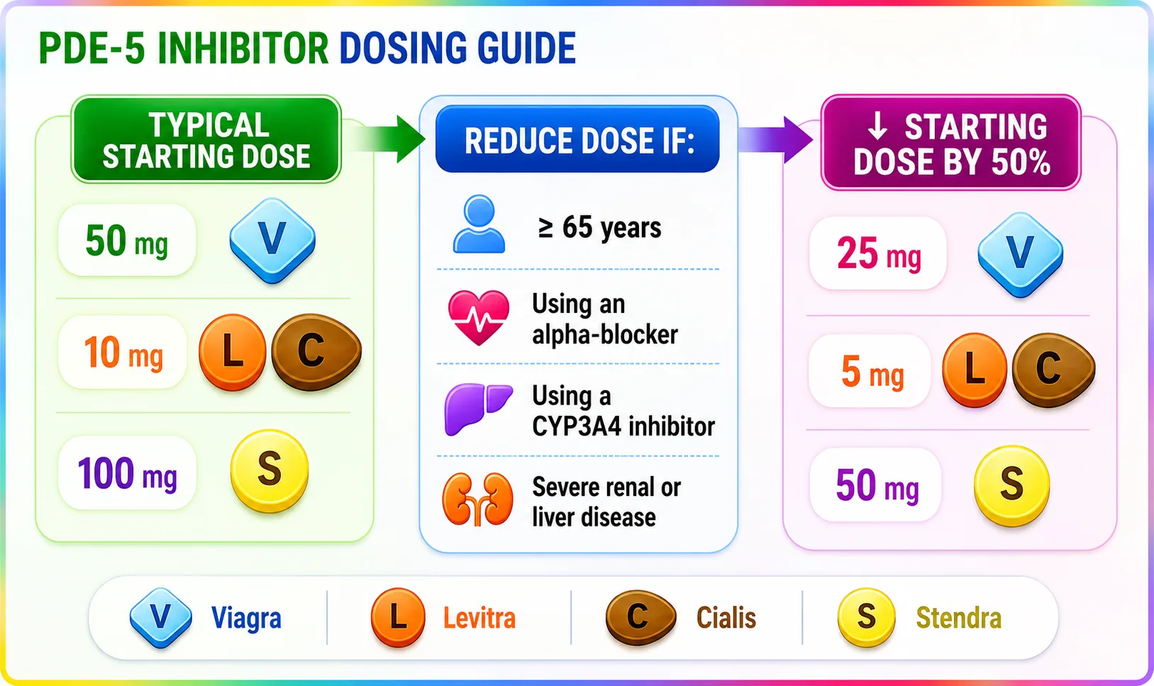 DE-5 inhibitor dosing guide infographic showing Viagra Sildenafil 50 mg, Levitra Vardenafil 10 mg, Cialis Tadalafil 10 mg, Stendra Avanafil 100 mg with dose adjustments for elderly and drug interactions