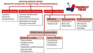Classification of Anticholinergic(s) drugs 