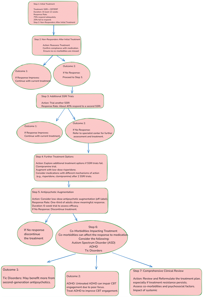 Neurotransmitter imbalances in OCD-"Flowchart or infographic detailing refractory OCD treatment strategies, including augmentation with second-generation antipsychotics, glutamate modulators, and deep brain stimulation. Highlights patient-specific approaches and advanced therapies."